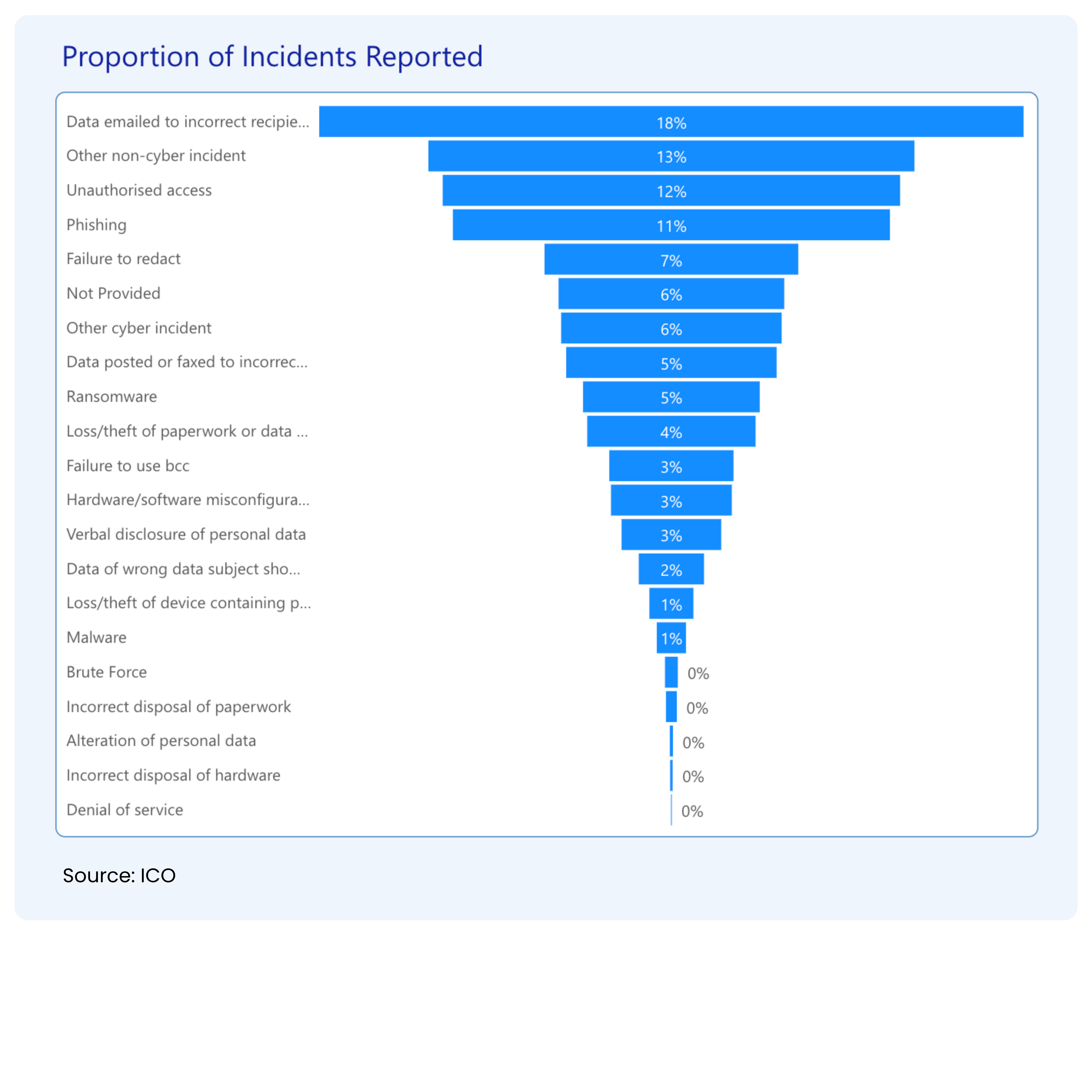 Incidents reported to the ICO