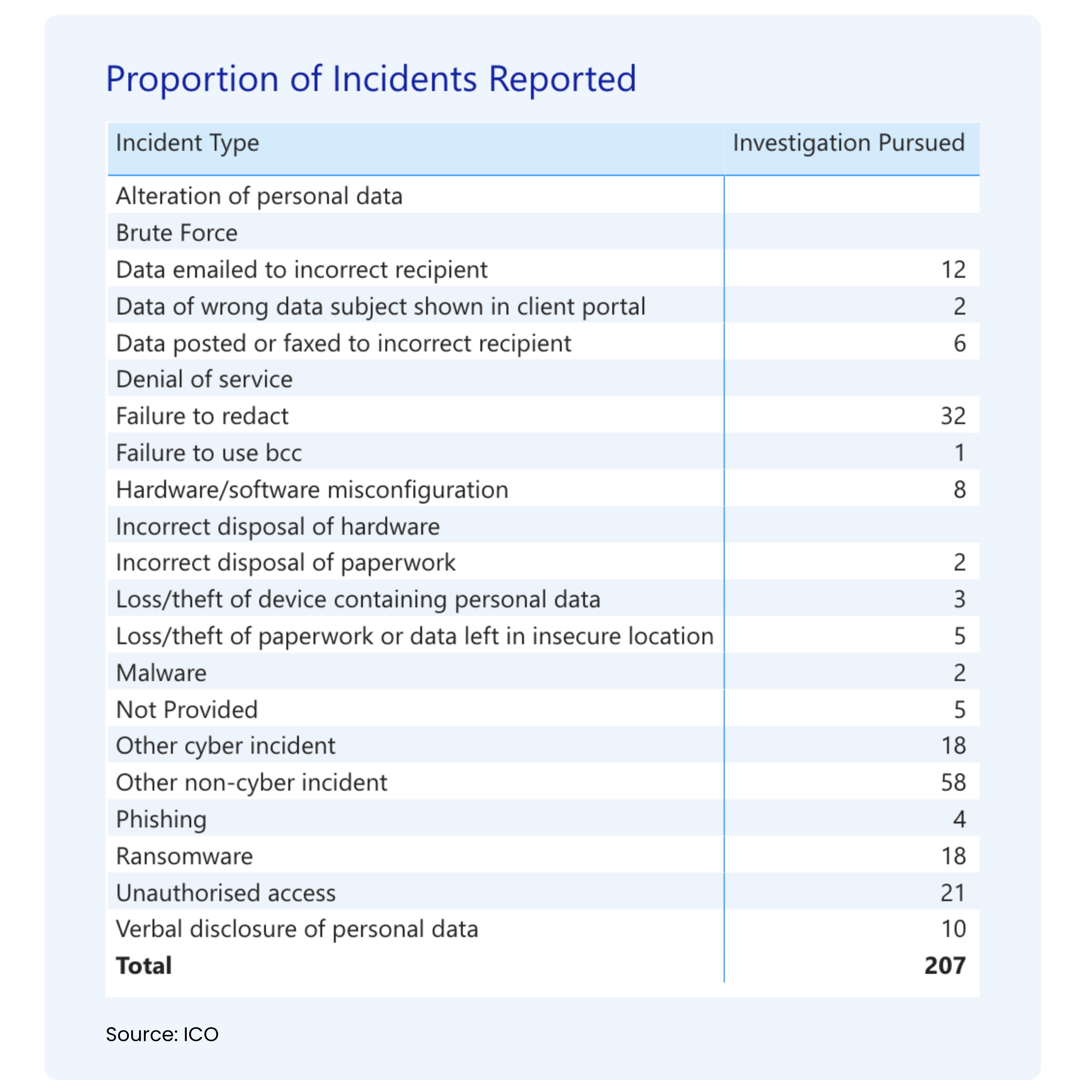 Incidents investigated by the ICO